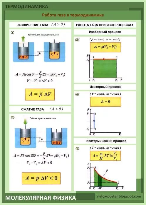 Работа газа в термодинамике физике. Цикл термодинамика формулы. Формулы 10-11 класс физика термодинамика. Работа газа в термодинамике формула. Термодинамика физика формулы 10