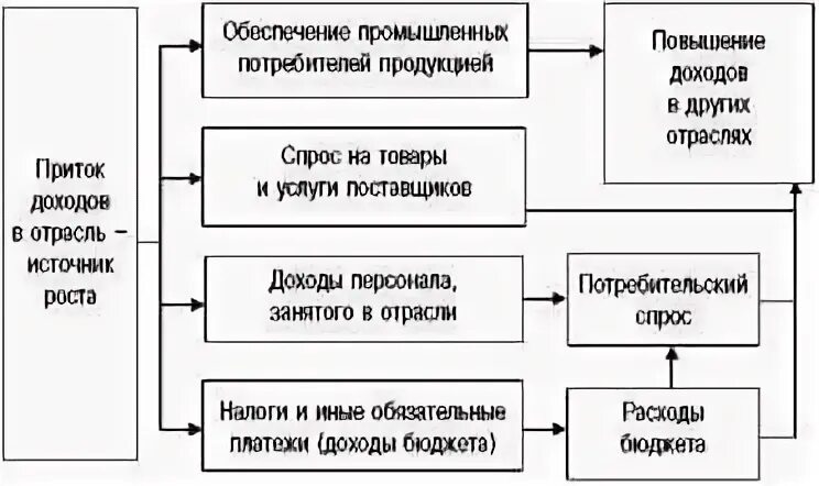 В характеристике процесса развития применительно к экономике