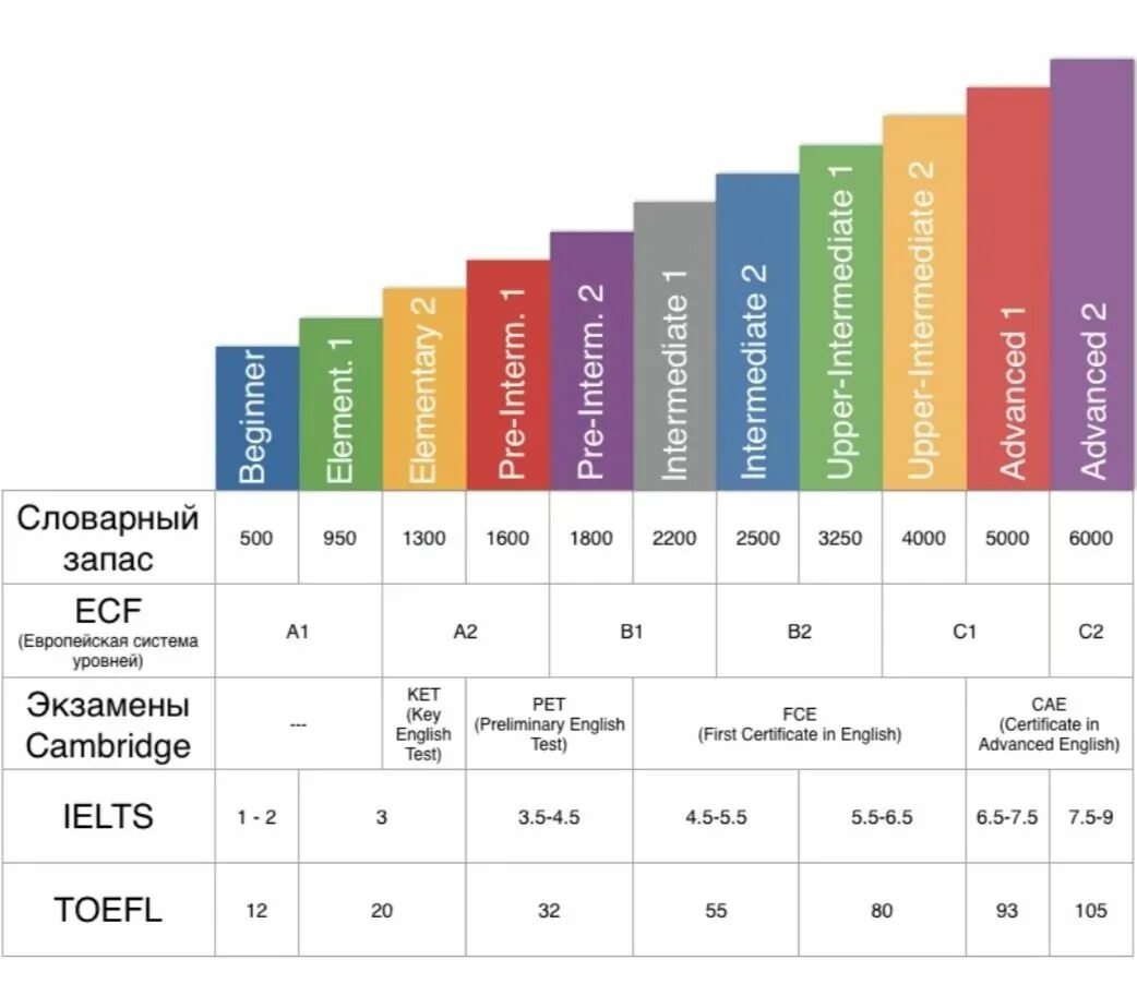 Этапы английского языка. Уровни владения английским языком. Уровень английского Intermediate b1. Уровень знания английского Intermediate в1. Уровни владения английским языком таблица.