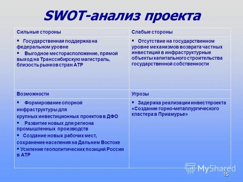 SWOT анализ проекта. Сильные стороны проекта. Анализ проекта сильные и слабые стороны. Свод анализ проекта.