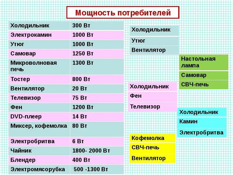 Мощность фена в КВТ. Фен Потребляемая мощность. Мощность бытовых приборов. Мощность потребителя. Утюг киловатт час