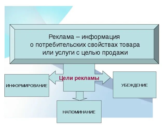 Для чего нужна реклама обществознание. Реклама Обществознание. Цели рекламы Обществознание 7 класс. Виды рекламы Обществознание. Создать рекламу товара или услуги.