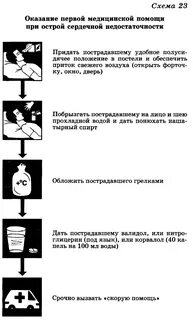 Оказания первой помощи при сердечной недостаточности