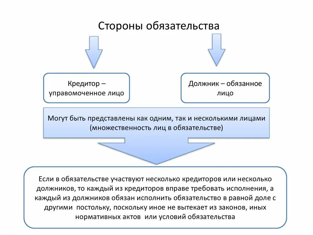 2 сторона обязательства