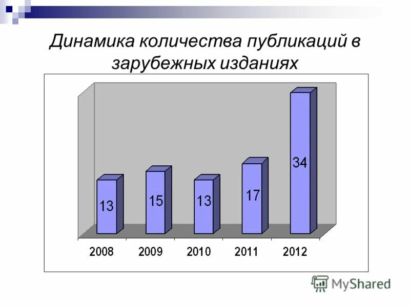 Динамическое число. Динамическое число