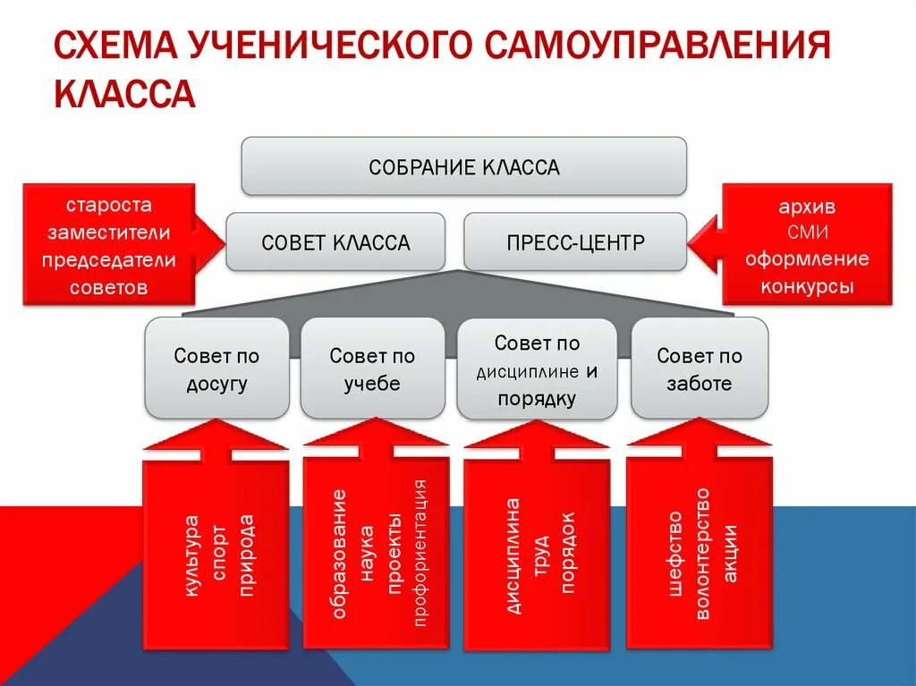 Схема самоуправления в классе. Структура самоуправления в классе схема. Органы самоуправления в классе. Структура органов самоуправления в классе. Ученическое самоуправление в классе