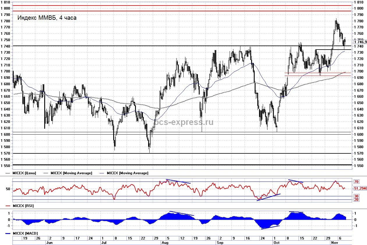 Прогнозные индексы. Процентное соотношение стоимости строительства по видам работ. Основные показатели экономического развития. Коэффициент дефлятор на 2021 год. Прогнозные индексы.