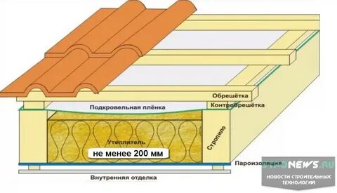 Пароизоляция на холодном чердаке как правильно