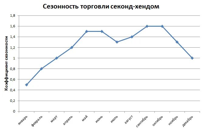 Сезонность года. Сезонность. Сезонность продаж. Сезонность бизнеса. Сезонность бизнеса график.