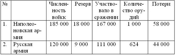 Соотношение сил франции 1812. Соотношение сил отечественной войны 1812 года. война 1812 соотношение сил таблица. бородинское сражение соотношение сил таблица. отечественная война 1812 соотношение сил таблица.