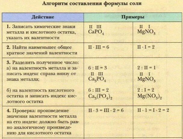 Составление формул 8 класс. Алгоритм составления формул солей. как составить формулу соли. составление формул солей химия 8 класс. алгоритм составления формулы соли по валентности.