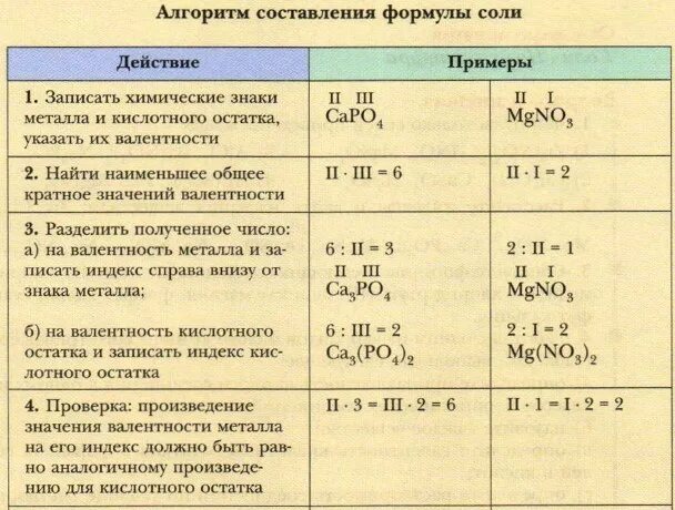 Алгоритм составления формул солей 8 класс. Алгоритм составления формул кислых солей. Алгоритм составления формул солей по валентности. Составить формулу соли. Алгоритм составления плана характеристики элемента