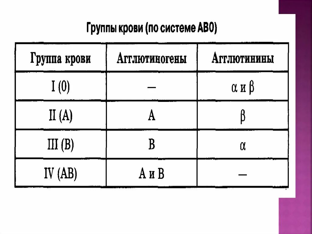 Система або группы крови. Группы крови человека. Система ав0. Резус-фактор.. Система ав0 группы крови таблица. Система групп крови ab. Задачи по биологии на группу крови