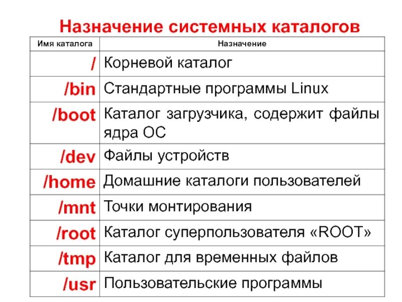 Структура каталогов ОС Linux. Назначение основных каталогов Linux. Перечислите основные системные каталоги Linux. Структура корневого каталога Linux.