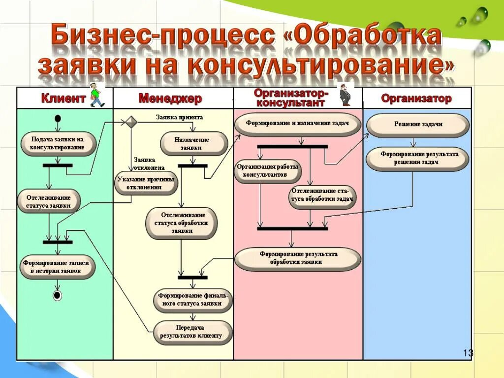 Бизнес процесс обработки заявки. Схема процесса обработки заявки. Обработка заявлений бизнес процесс. Схема обработки заявок с сайта.