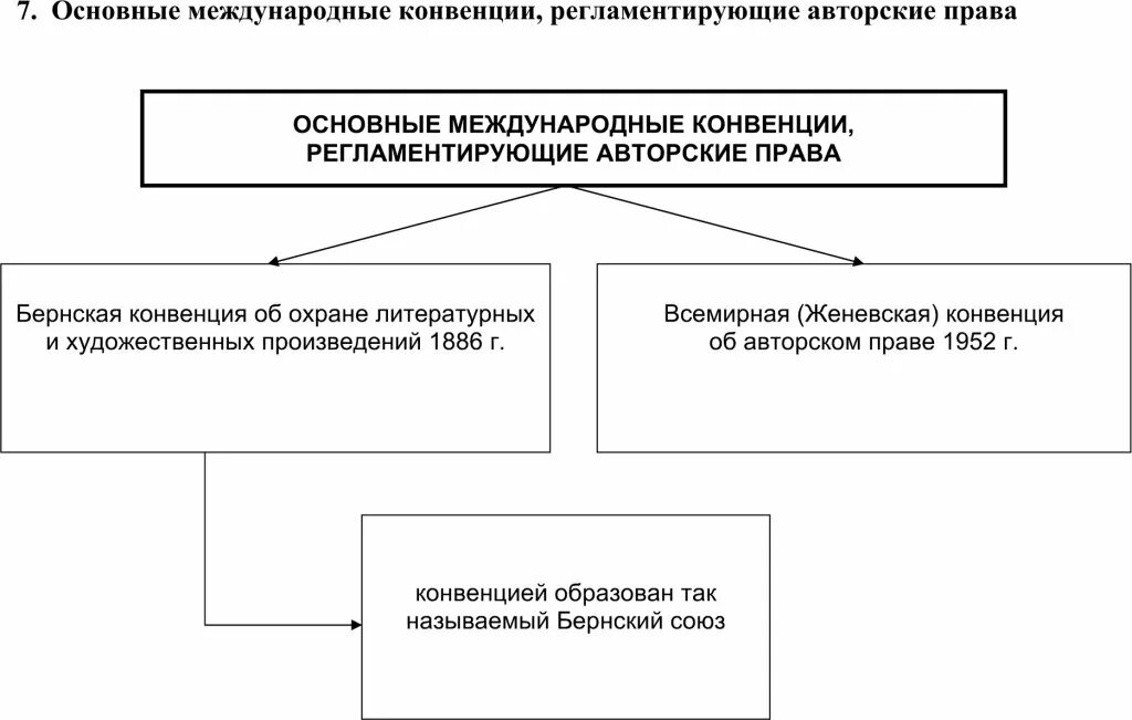 Всемирная конвенция 1952. Международное право таблица. Всемирная конвенция об авторском праве. Женевская конвенция об авторском праве.