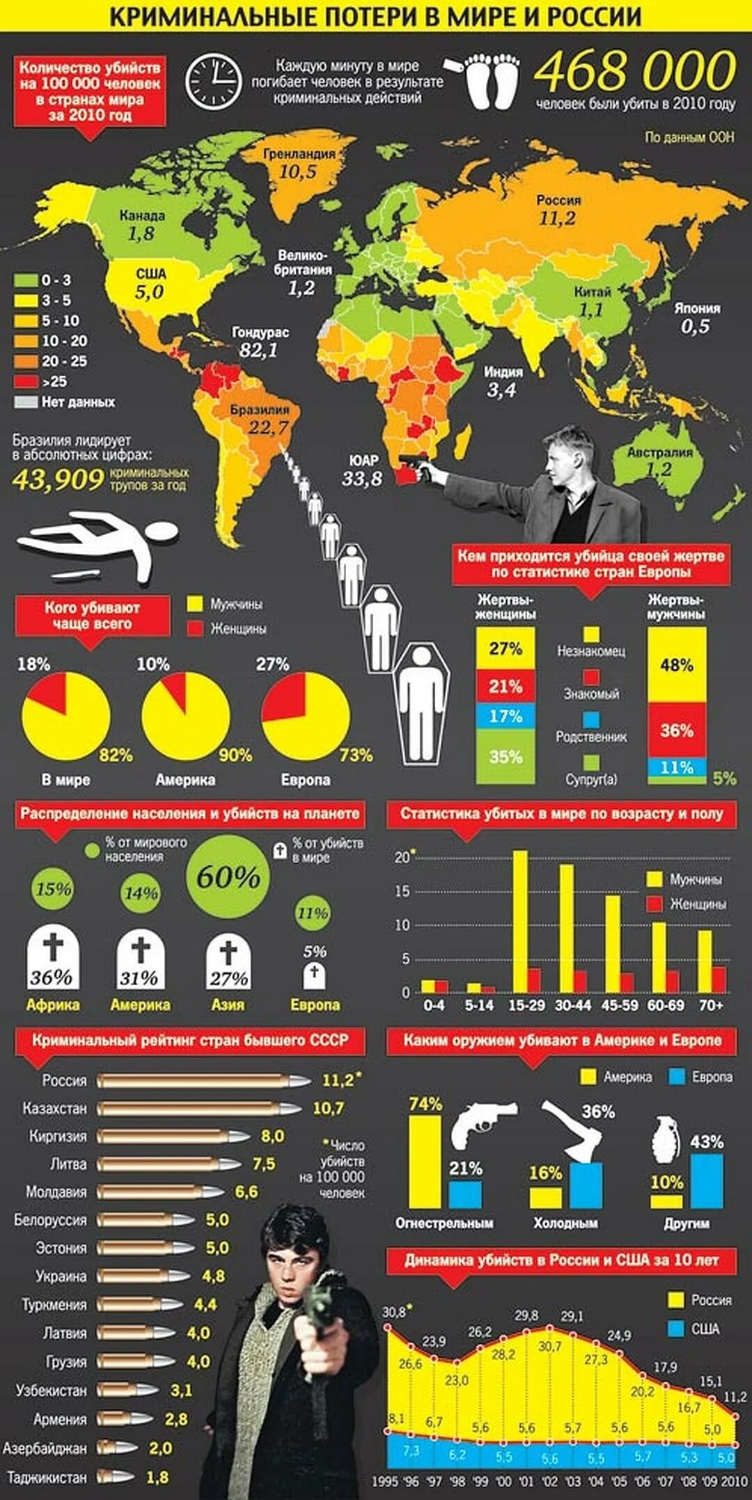 Статистика стран. Самые криминальные страны по численности убийств. Статистика убийств в мире.