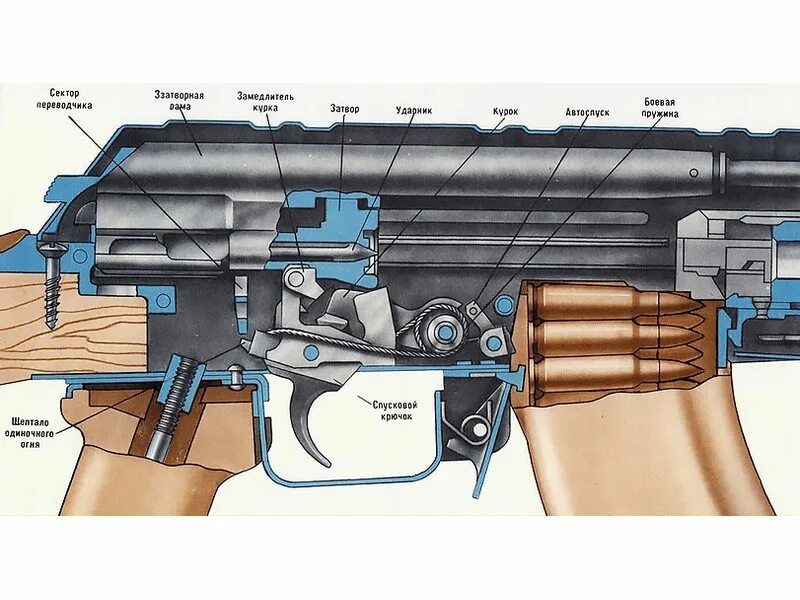 Основные части и механизмы ак-74. Механизмы автомата ак. Основные части и механизмы ак-74. Состав автомата ак-74. Принцип действия ак 74.