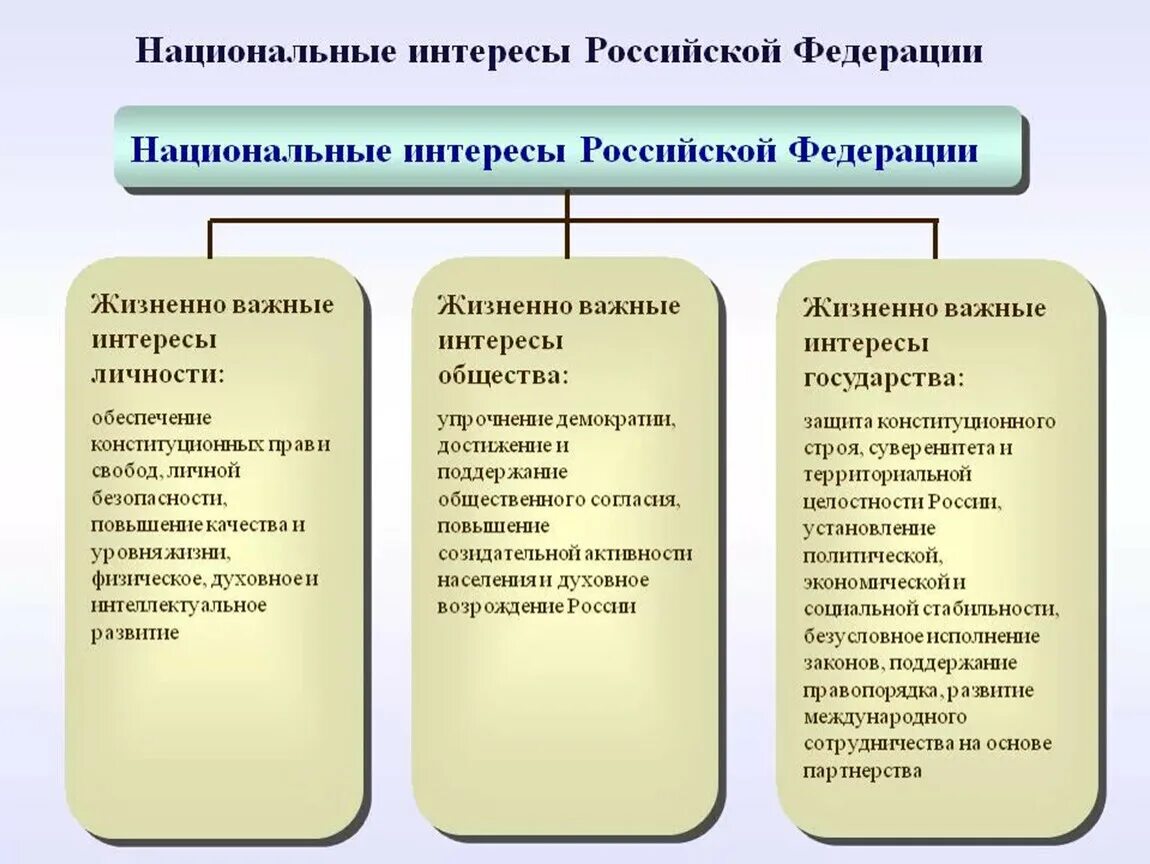 Национально государственное образование примеры. Национальные интересы Российской Федерации. Ациональны еинтересы России. Нациоеальные интересы Росси. Виды национальных интересов.