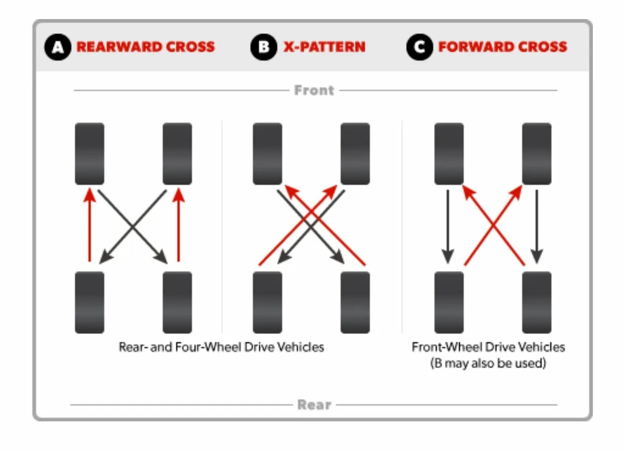 Схема ротации колес на полноприводном автомобиле. Схема замены шин для равномерного износа. Схема перестановки колес на переднеприводном автомобиле. Схема перестановки колес Шеви Нива. Как правильно менять колеса