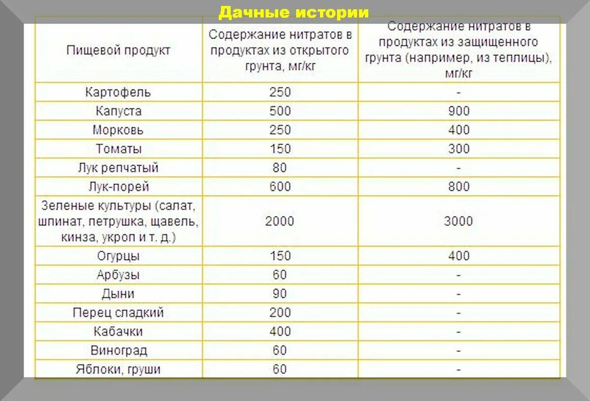 Пдк нитратов. Норма содержания нитратов в овощах и фруктах. Таблица нормы содержания нитратов в овощах. Нормы ПДК нитратов в овощах и фруктах. Нормы нитратов в овощах и фруктах таблица.