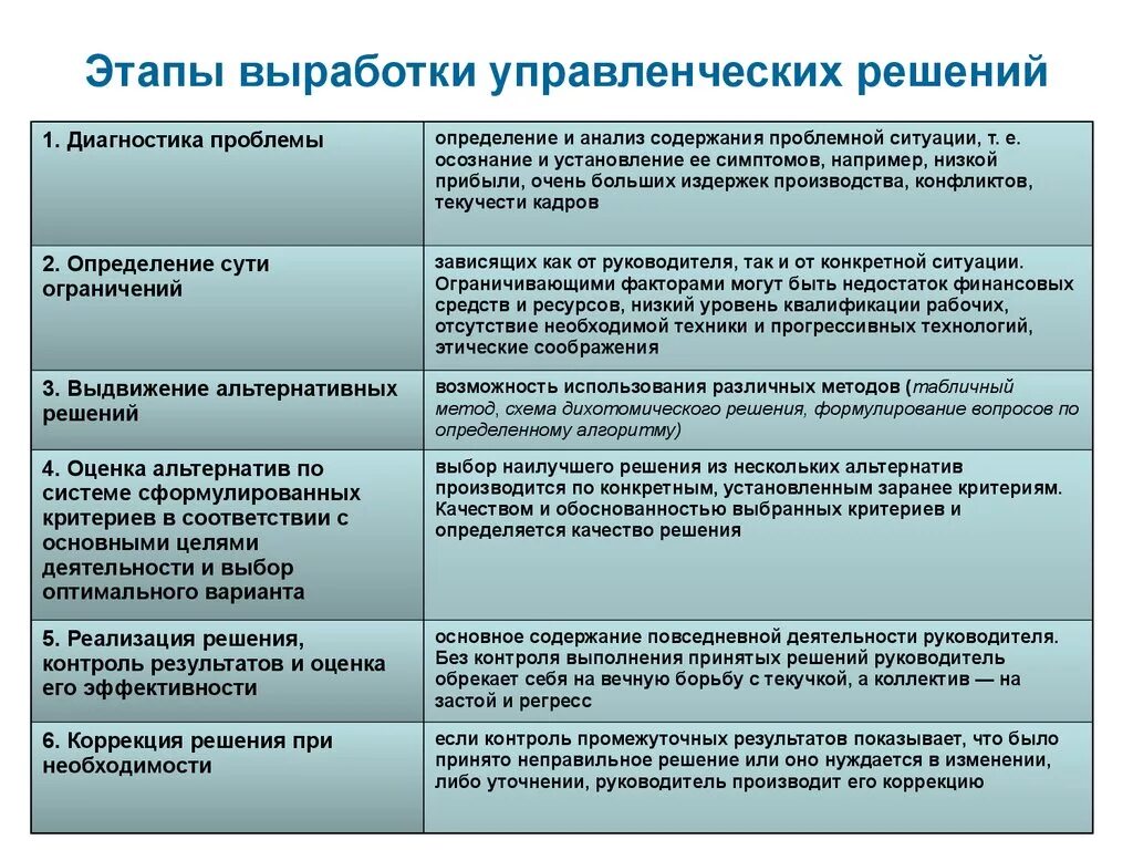 Этапы выработки решений. Этапы выработки управленческих решений. Основные этапы выработки управленческих решений. Стадии выработки управленческих решений. Этапы процесса выработки решения.