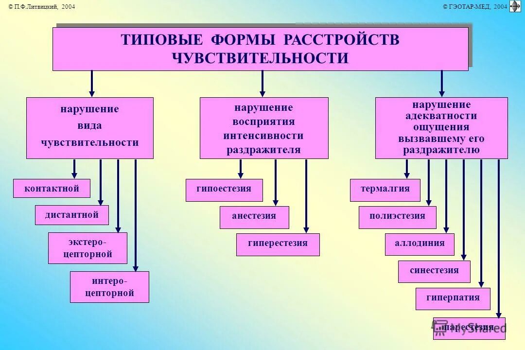 Гипоплазия презентация. Виды нарушения ощущений. Нарушение работы нервной системы вызываемые факторами внешней среды. Нарушения интенсивности. Артефакты мрт изображений.