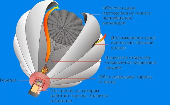 Конструкция воздушного шара. Строение воздушного шара. Воздушный шар схема. Из чего состоит воздушный шар.