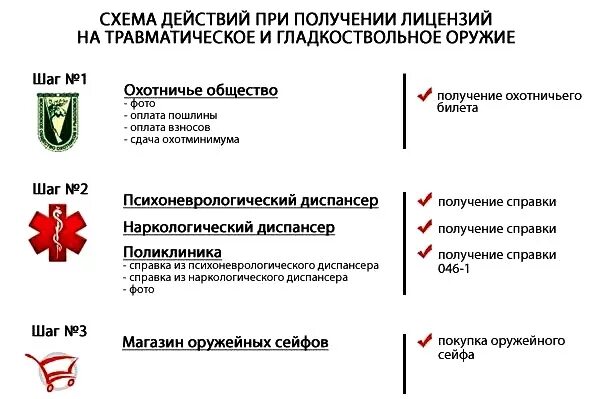 Что нужно чтобы получить травматическое. Документы необходимые для получения разрешения на оружие. Какие документы нужны для разрешения на охотничье оружие. Как получить лицензию на охотничье оружие. Схема получения разрешения на оружие.