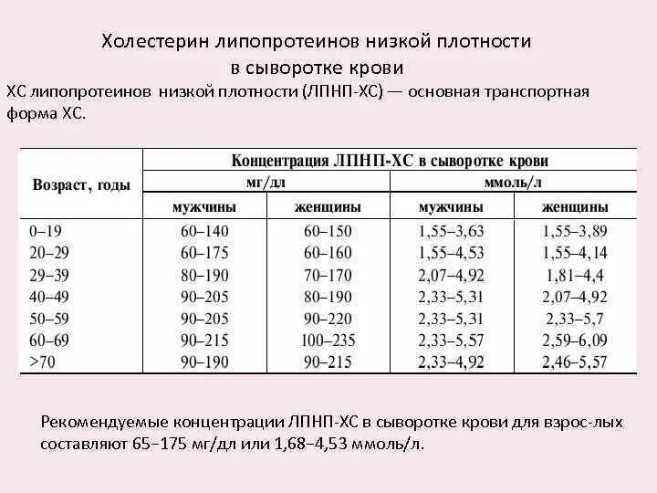 Холестерин липопротеидов низкой плотности