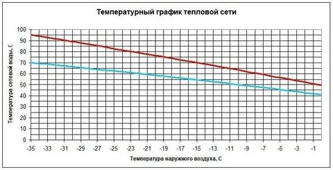 Таблица температурного графика отопления