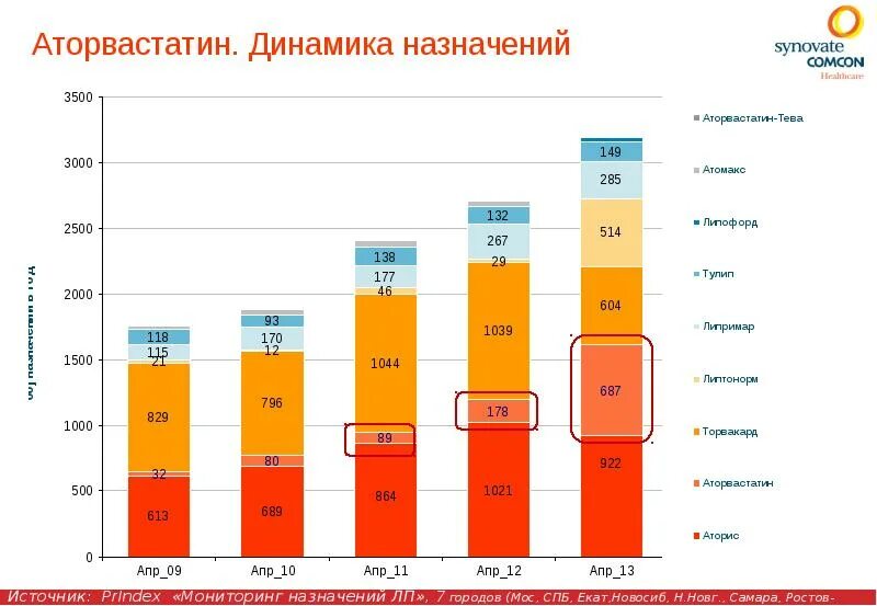 Потребления с назначения врача. Исследования PRINDEX. Synovate Comcon сегментация. Динамика регистрации МНН. ПРИНДЕКС Комкон.