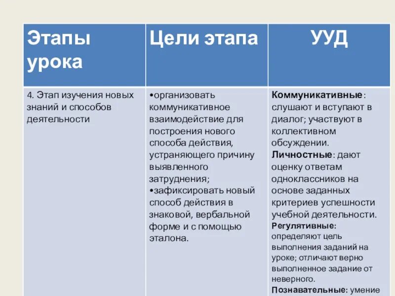 Образовательные задачи каждого этапа урока по ФГОС. Этап постановки цели и задачи урока. Этапы урока. Цель каждого этапа урока. Открытие нового знания задача этапа