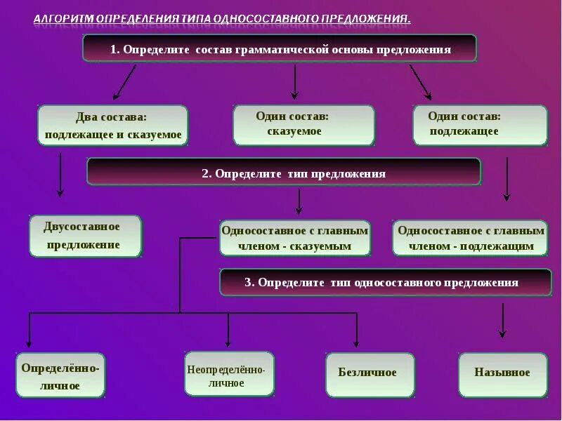 Состав грамматической основы предложения. Алгоритм определения грамматической основы предложения. Определите вид предложения определенно. Определить Тип предложения.