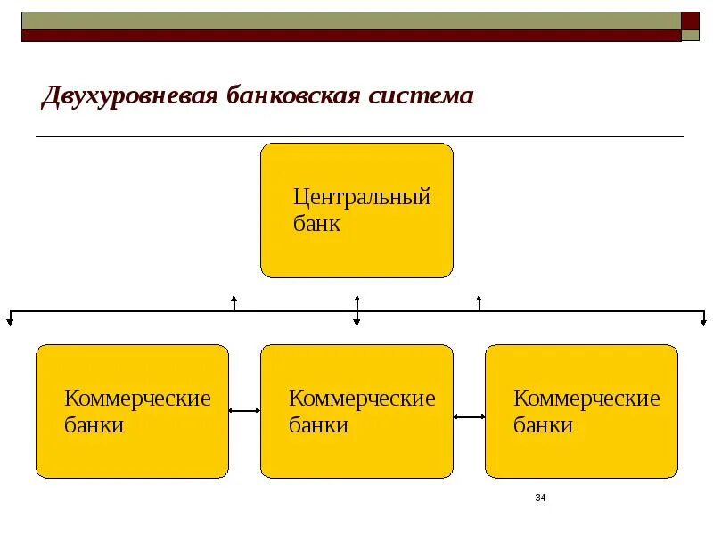 Двухуровневая банковская система рф схема. Двухуровневая банковская система. Структура банковской системы рф двухуровневая. Двухуровневая структура кредитной системы. Двухуровневая банковская система страны.