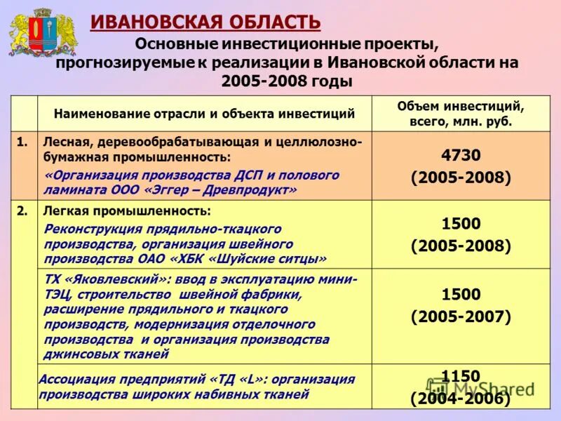 Экономическое развитие ивановской области