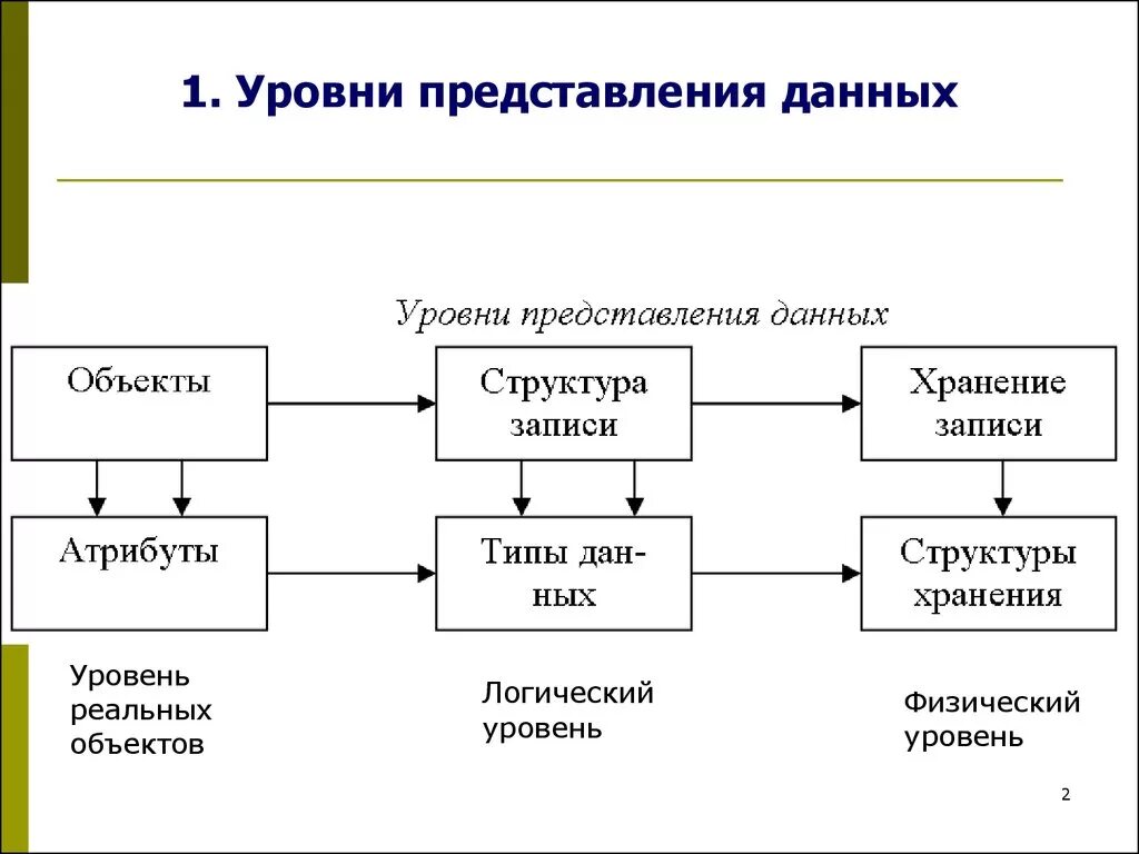 Логический и физический уровни представления данных. Уровни представления данных в компьютерных системах. Уровни представления данных в БД. Перечислите уровни представления данных.