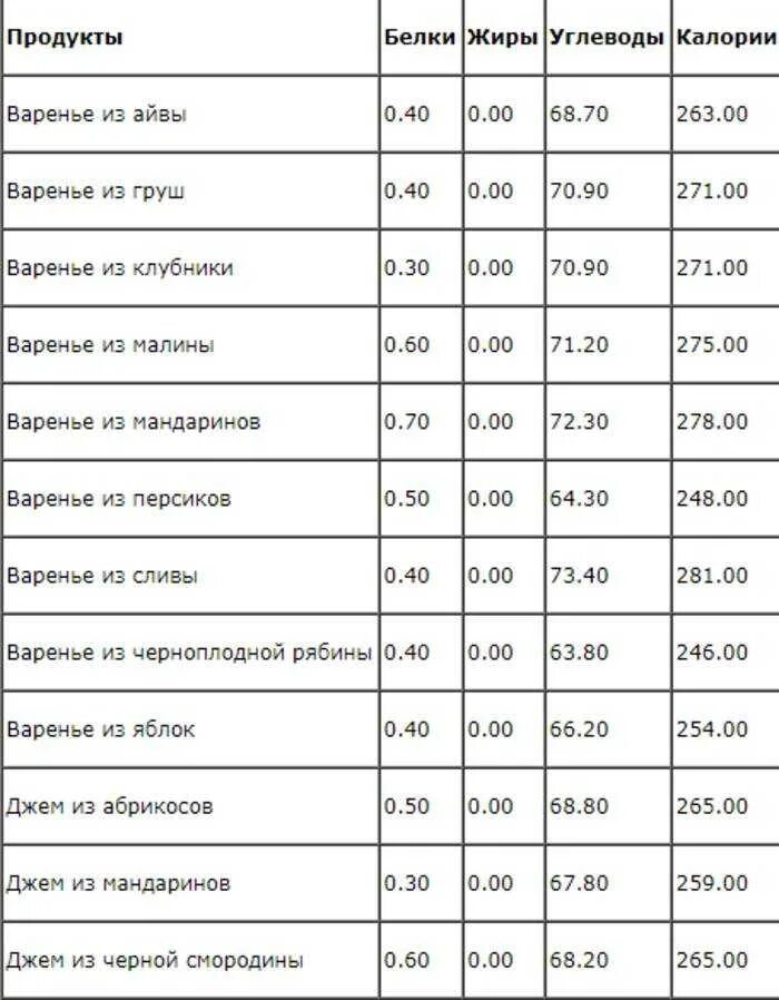 Калорийность клубничного варенья. Варенье ккал. Клубничное варенье калорийность. Энергетическая ценность варенья. Калории варенье клубничное.