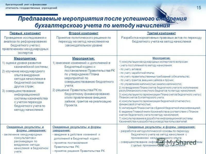Система бюджетного учета. Мероприятия по совершенствованию бухгалтерского учета. способы ведения бюджетного учета. способ ведения бюджетного (бухгалтерского) учета. план мероприятий по бухгалтерии.