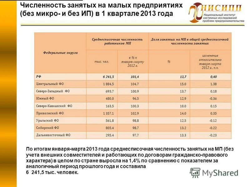 численность занятых в малых предприятиях. численность занятых в малых предприятиях. количество занятых малого предприятия. численность средних предприятий. малый и средний бизнес численность.