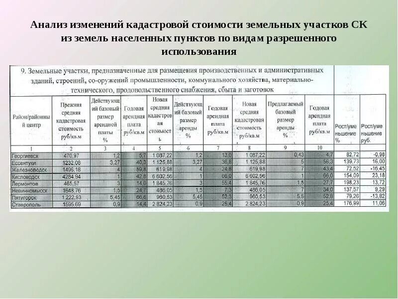 Продали участок ниже кадастровой стоимости. Анализ кадастровой стоимости земель. изменение кадастровой стоимости земельных участков. анализ кадастровой стоимости это. кадастровая стоимость земель населенных пунктов.