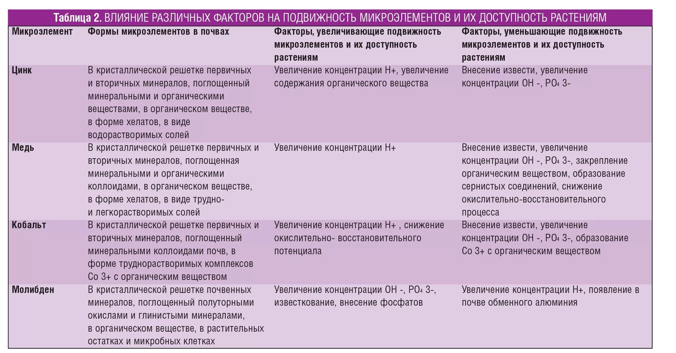 Роль элементов в растениях. Микроэлементы для растений. Макроэлементы в рамтениях. Действие микроэлементов на растения. Роль микроэлементов для растений.