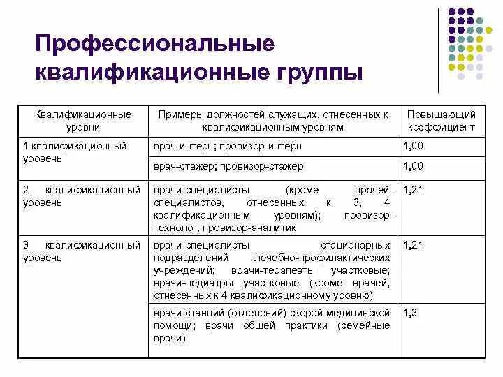 Служащие 3 уровня. Профессиональная квалификационная группа должностей работников. ПКГ Общеотраслевые должности служащих третьего уровня. Уровень профессиональной квалификационной группы. Квалификационные группы должностей медицинских работников.