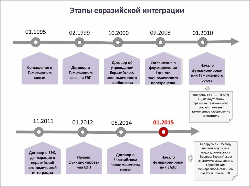 Даты интеграции. Этапы формирования Епэс. Этапы формирования ЕАЭС. Евразийский экономический Союз этапы формирования. Основные этапы развития ЕАЭС.