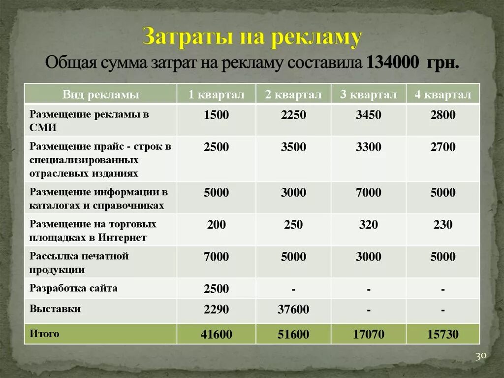 Затраты на рекламу. Таблица расходов на рекламу. Затраты на рекламу таблица. Издержки фирмы затраты на рекламу товара. Рассчитать затраты организации