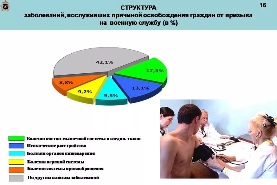 Годные к службе по возрасту. Число призывников в России по годам. Статистика годности к военной службе. Статистика призыва на армейскую службу. Статистика призыва в армию по годам.