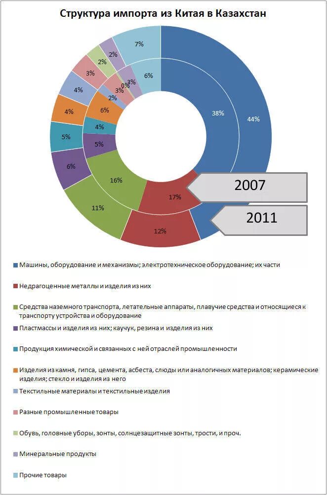 Структура импорта Китая 2022. Структура импорта Китая 2021. Структура импорта. Структура экспорта Китая.