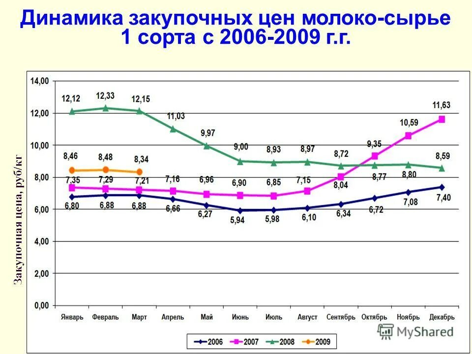 динамика цен на молоко. цена на молоко в 2007. график стоимости молока в россии. повышение цены на молоко. динамика цен на молоко.