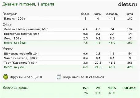 Углеводы в день для похудения