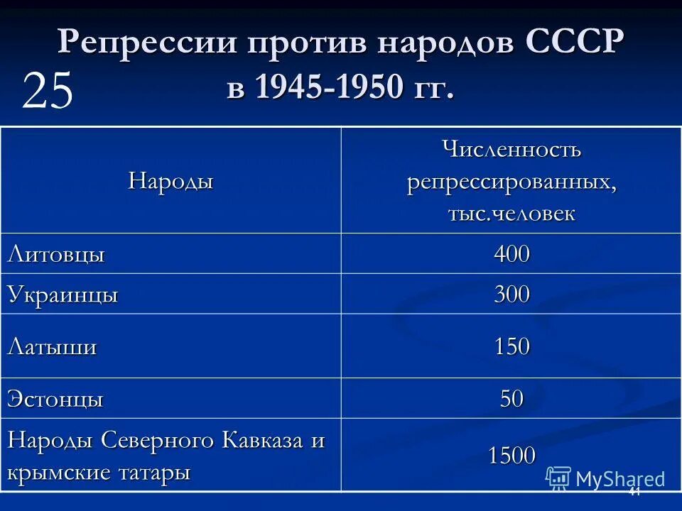 Репрессии против народа. Количество репрессированных. Репрессии против народов СССР. Количество репрессированных народов. Репрессивные народы СССР.